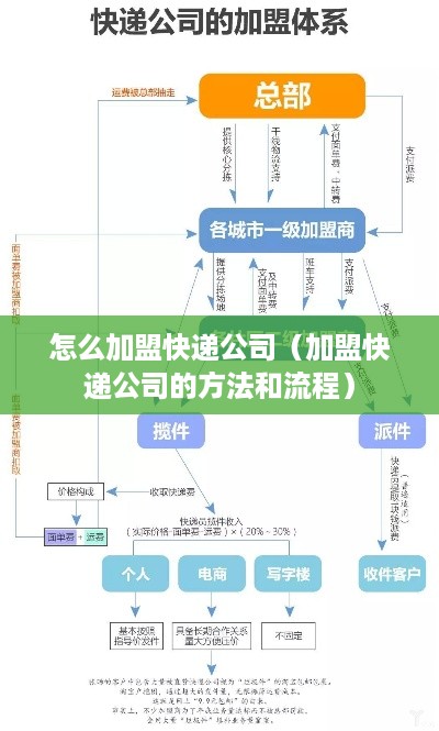 怎么加盟快递公司（加盟快递公司的方法和流程）