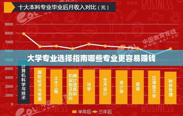 大学专业选择指南哪些专业更容易赚钱