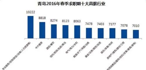 青岛做什么行业赚钱 青岛适合做什么赚钱多