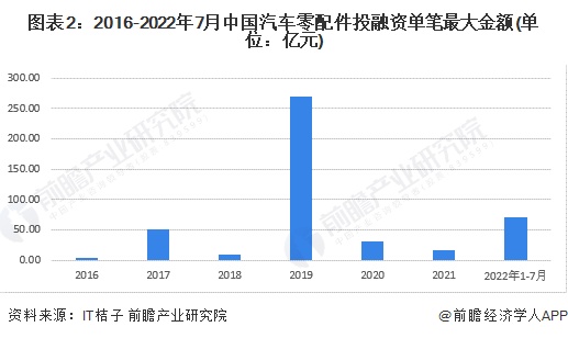 创业汽配加盟项目怎么样（汽车配件行业投资分析）