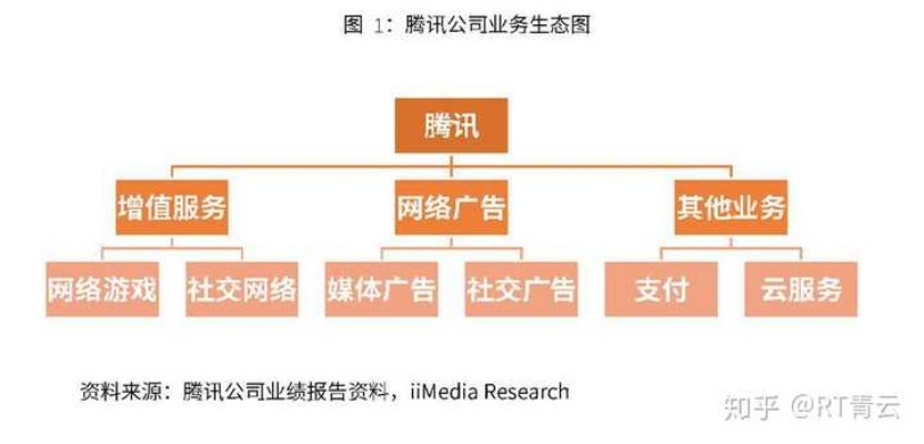 腾讯利润最高的业务有哪些，腾讯盈利模式详解