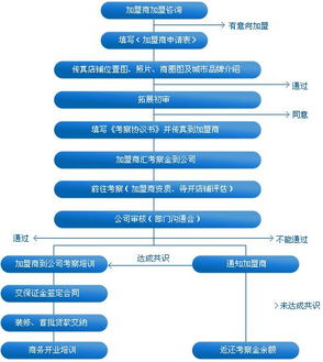 味庄怎么加盟管网（味庄加盟流程详解）