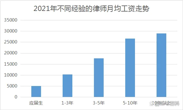 律师做什么业务赚钱（律师执业的赚钱领域）