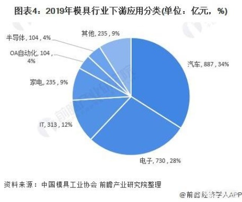 模具行业做什么赚钱（模具行业发展前景）