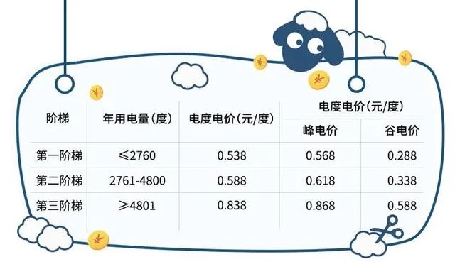 电费可以做什么赚钱 电费便宜干啥赚钱