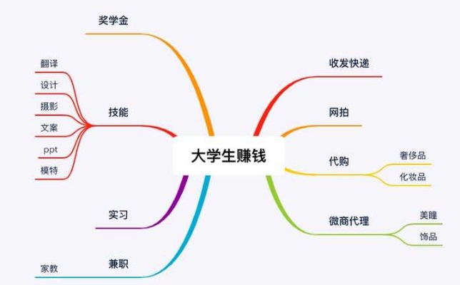 在校里做什么赚钱 在学校里干啥赚钱