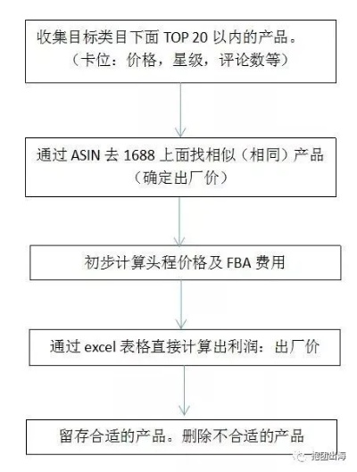 批发业的盈利之道，如何选择高利润产品