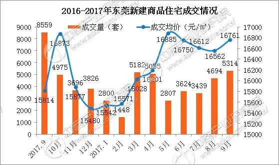 2017年东莞赚钱热门行业及发展趋势