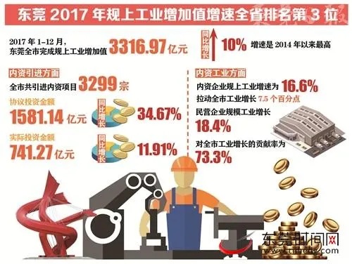 2017年东莞赚钱热门行业及发展趋势