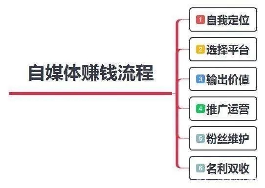 自己做什么赚钱渠道好赚