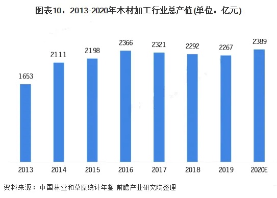 国外木工行业的发展与盈利前景