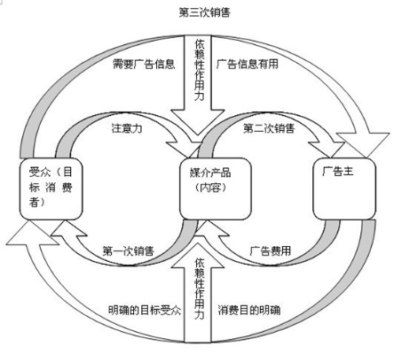 无广告收入的多元化盈利模式