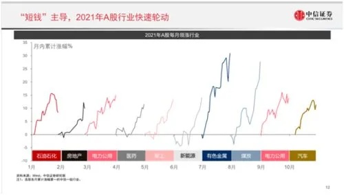 2022年最赚钱的行业