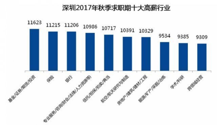 深圳普遍做什么工作赚钱？揭秘深圳高薪行业与热门职业