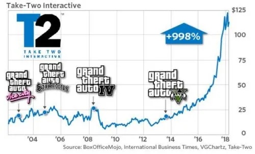 线上GTA:不仅仅是游戏，更是赚钱的神器