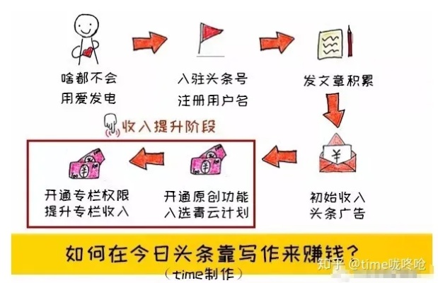 头条号新人做什么赚钱？