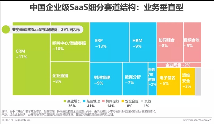 2022年新常态，探索适合的SaaS业务模式，实现财富增长