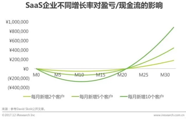 2022年新常态，探索适合的SaaS业务模式，实现财富增长