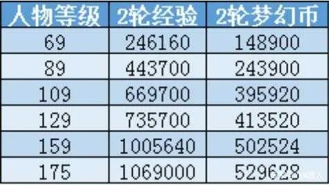 梦幻109级赚钱攻略，如何轻松赚取大量金币与装备