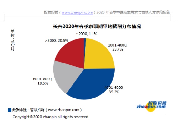 长春做什么行业赚钱多？