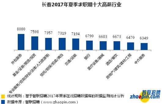 长春做什么行业赚钱多？