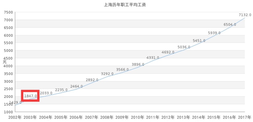 2003年做什么比较赚钱？