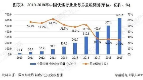 揭秘快递行业，如何选择最赚钱的业务模式