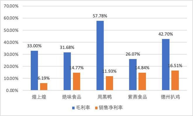 熟食行业利润分析，哪些熟食品种更有潜力赚钱