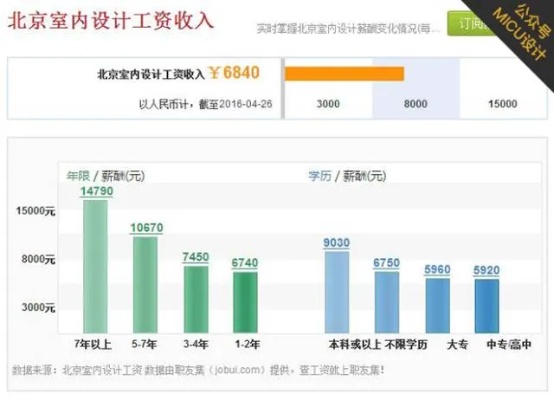 老外做什么设计赚钱 国外设计师工资一般多少