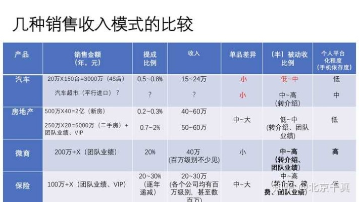 现代做什么销售好赚钱？