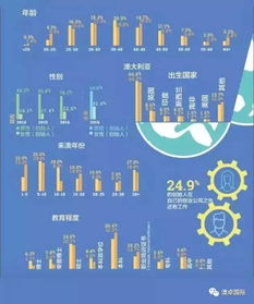 澳洲创业与就业市场展望，哪些行业有前景