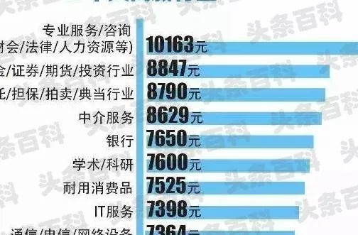 年前做什么工作最赚钱？揭秘2023年热门高薪行业