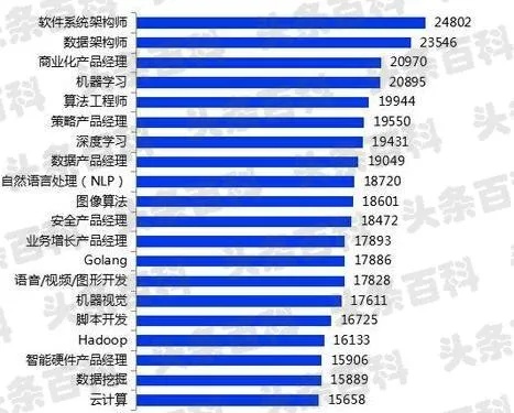 年前做什么工作最赚钱？揭秘2023年热门高薪行业