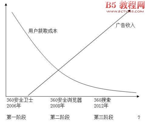 360行做什么最赚钱？