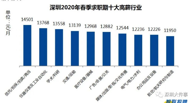 深圳做什么比较赚钱多？