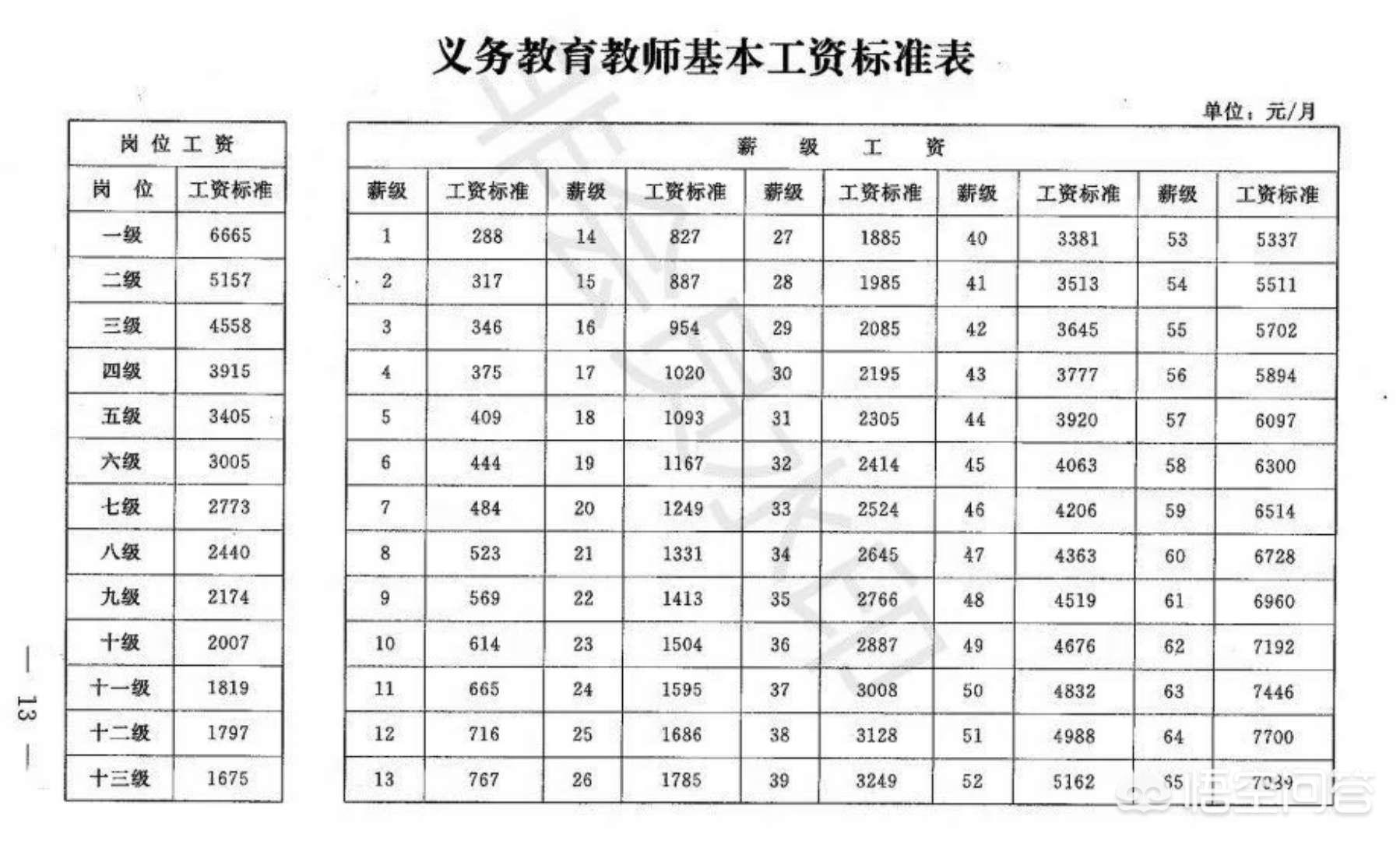 2023年，如何选择一份高薪工作