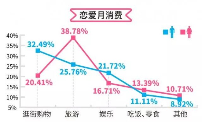 恋爱与经济，解锁全新收入源泉的秘密