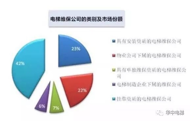 电梯行业里做什么赚钱？