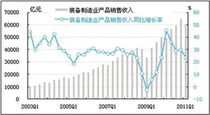 制造业新趋势，如何通过装备制造实现高收益