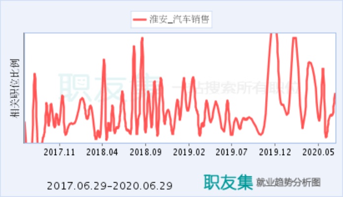 淮安市销售行业分析与高利润销售职业推荐