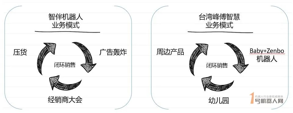 创新商业模式，如何利用技术帮助顾客赚钱