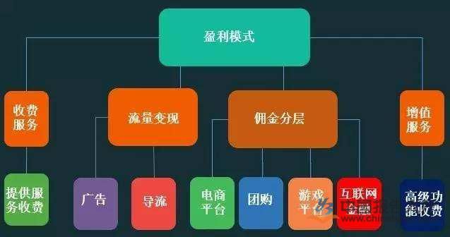 利用云手机实现多元化盈利模式