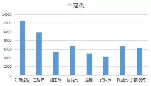 工程领域最赚钱的职业