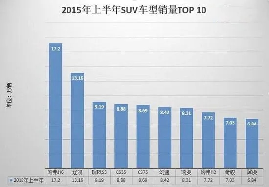 如何利用SUV进行多元化盈利