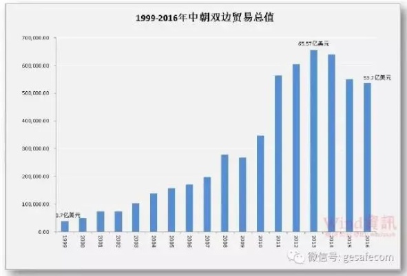 朝鲜贸易探索，什么最有赚头？