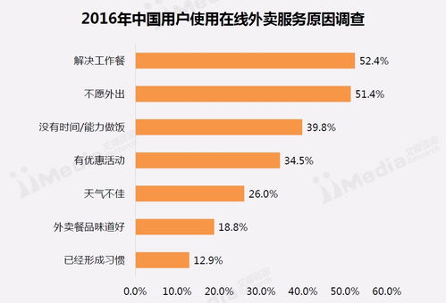 外卖行业新趋势，如何在外卖市场上挖掘更多赚钱机会