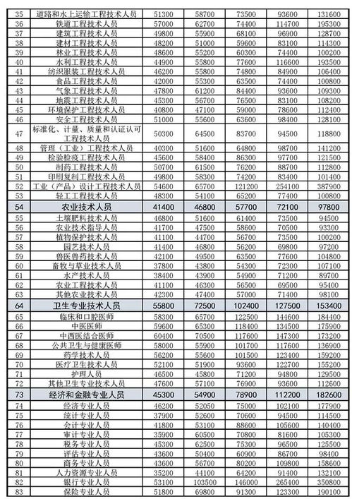 探讨哪些工作相对困难，但收入可观