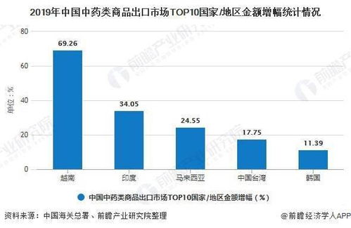 药材市场分析，哪些药材具有高销售潜力和盈利空间