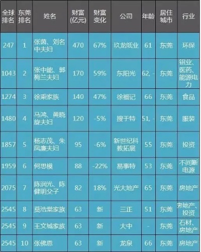 东莞创业指南，发掘商机，挖掘赚钱潜力