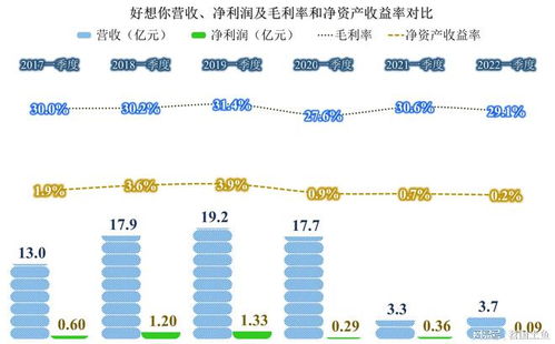 做什么方面业务好赚钱？